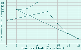 Courbe de l'humidex pour Magdagaci