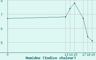 Courbe de l'humidex pour Herbault (41)