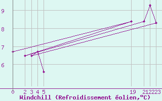 Courbe du refroidissement olien pour Ytteroyane Fyr