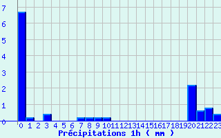 Diagramme des prcipitations pour Ognville (54)