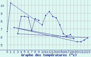 Courbe de tempratures pour Sattel-Aegeri (Sw)