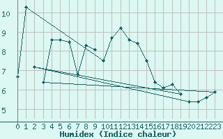 Courbe de l'humidex pour Sattel-Aegeri (Sw)