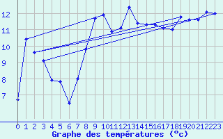Courbe de tempratures pour Mona