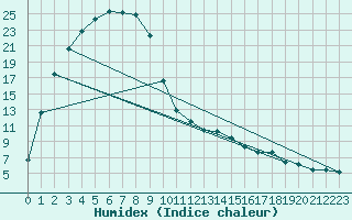 Courbe de l'humidex pour Collie East