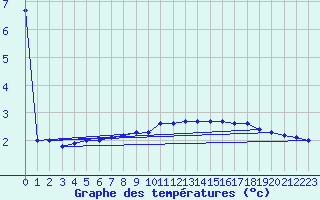 Courbe de tempratures pour Lerida (Esp)