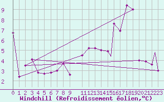 Courbe du refroidissement olien pour Honningsvag / Valan