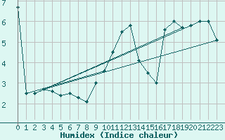 Courbe de l'humidex pour Hoernli