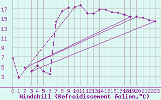 Courbe du refroidissement olien pour Meiringen