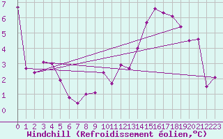 Courbe du refroidissement olien pour Valenciennes (59)