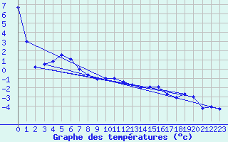 Courbe de tempratures pour Bealach Na Ba No2