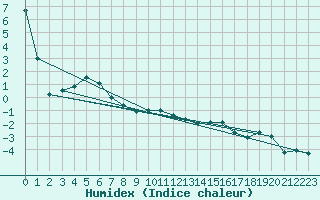 Courbe de l'humidex pour Bealach Na Ba No2