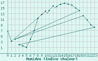 Courbe de l'humidex pour Boscombe Down