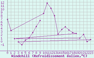 Courbe du refroidissement olien pour Kocelovice