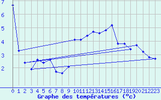 Courbe de tempratures pour Engins (38)