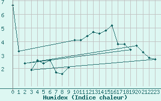 Courbe de l'humidex pour Engins (38)