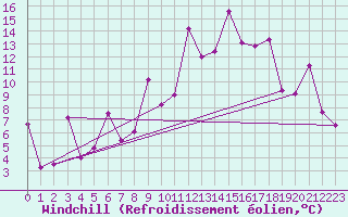 Courbe du refroidissement olien pour Gabes