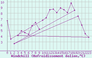 Courbe du refroidissement olien pour San Vicente de la Barquera
