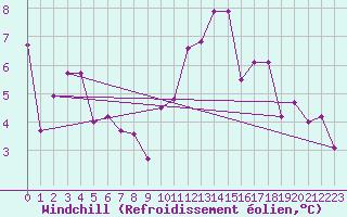 Courbe du refroidissement olien pour Elsenborn (Be)