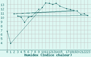Courbe de l'humidex pour Terschelling Hoorn