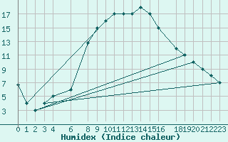 Courbe de l'humidex pour Damascus Int. Airport