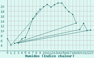 Courbe de l'humidex pour Bekescsaba