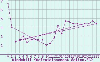 Courbe du refroidissement olien pour Ploudalmezeau (29)
