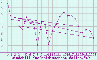 Courbe du refroidissement olien pour Altier (48)