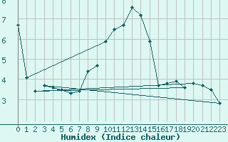 Courbe de l'humidex pour Interlaken