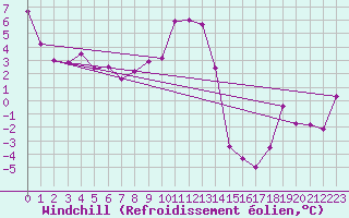 Courbe du refroidissement olien pour Freudenstadt