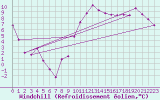 Courbe du refroidissement olien pour Padrn
