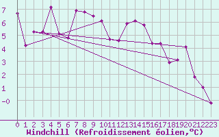 Courbe du refroidissement olien pour Millau - Soulobres (12)