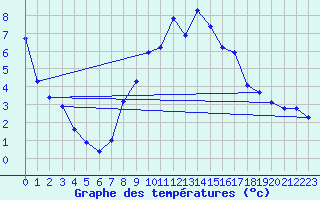 Courbe de tempratures pour Cardinham