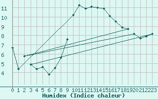 Courbe de l'humidex pour Gelbelsee