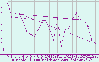 Courbe du refroidissement olien pour Kleine-Brogel (Be)