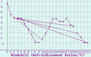 Courbe du refroidissement olien pour Troyes (10)
