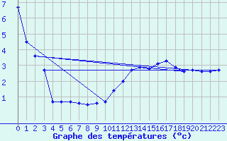 Courbe de tempratures pour Aadorf / Tnikon