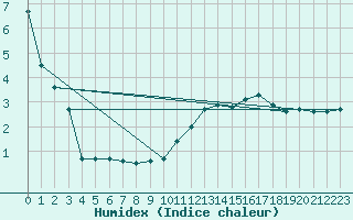 Courbe de l'humidex pour Aadorf / Tnikon