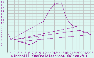 Courbe du refroidissement olien pour Krimml