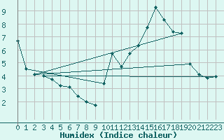 Courbe de l'humidex pour Auch (32)