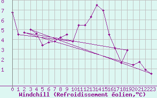 Courbe du refroidissement olien pour Wien / Hohe Warte