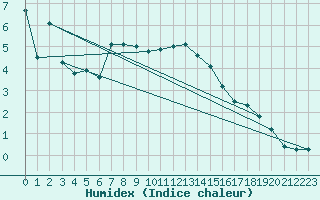 Courbe de l'humidex pour Buffalora