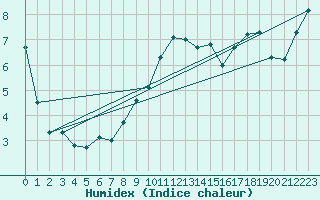 Courbe de l'humidex pour Siegsdorf-Hoell