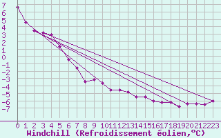 Courbe du refroidissement olien pour Saint-Quentin (02)