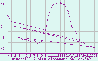 Courbe du refroidissement olien pour Selonnet (04)