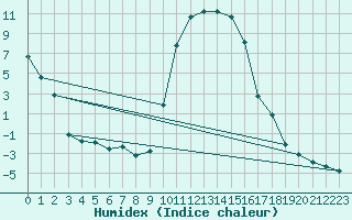 Courbe de l'humidex pour Selonnet (04)