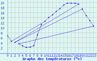 Courbe de tempratures pour Beauvais (60)