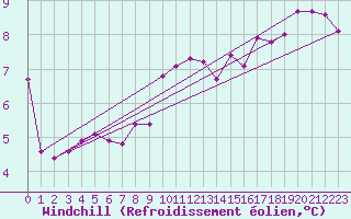 Courbe du refroidissement olien pour Besanon (25)
