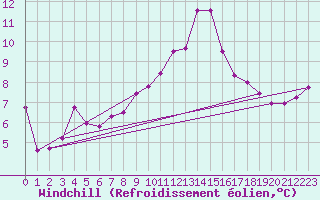 Courbe du refroidissement olien pour Filton