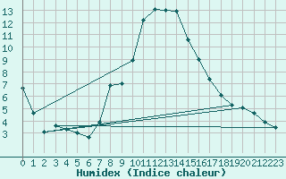 Courbe de l'humidex pour Berne Liebefeld (Sw)