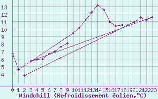 Courbe du refroidissement olien pour Rennes (35)